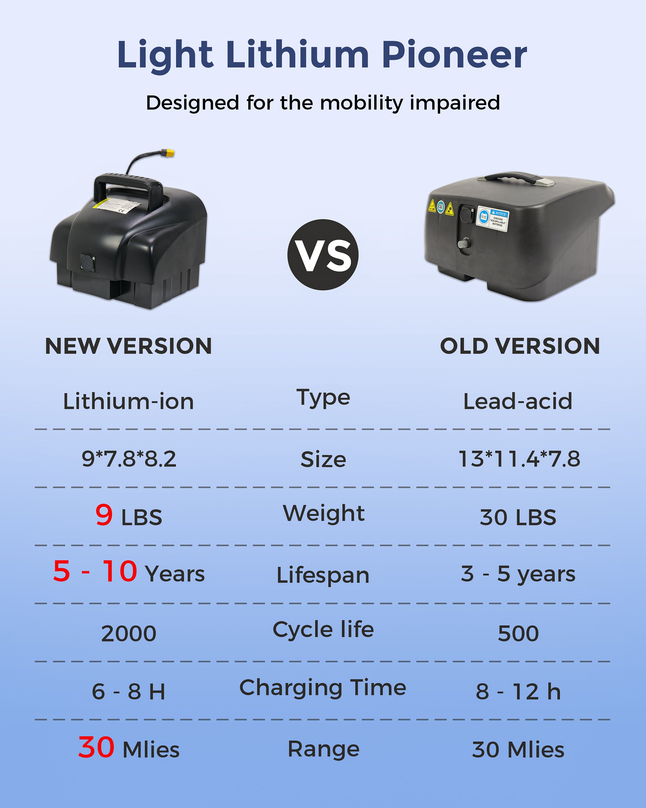 15AH and 30AH Li-ion Battery for Mirage Scooter Mobility Series