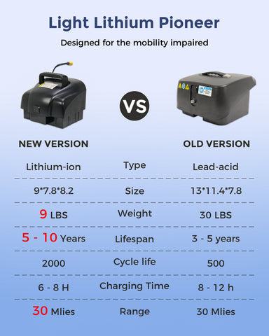 15AH and 30AH Li-ion Battery for Mirage Scooter Mobility Series